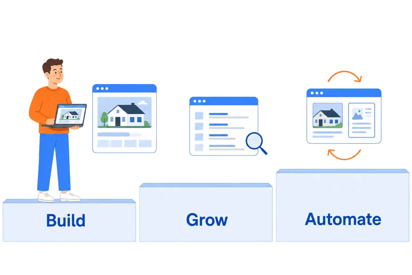 Illustration of a real estate website growth path — build the foundation first, then grow and automate as each layer earns its place