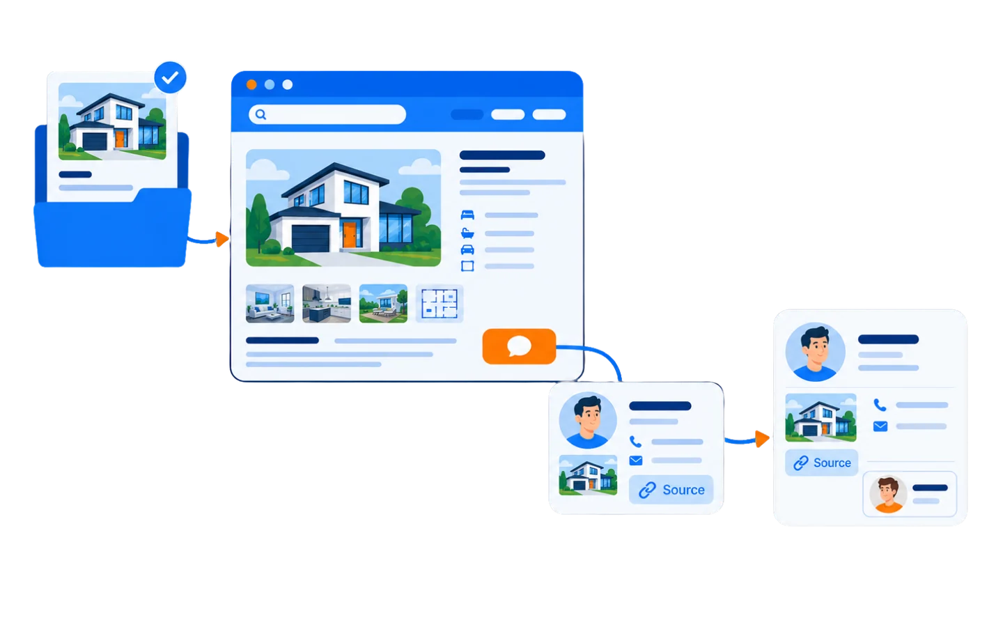 One listing moving from an approved MLS source, through a property page on the website, to a tracked inquiry handed off in a CRM