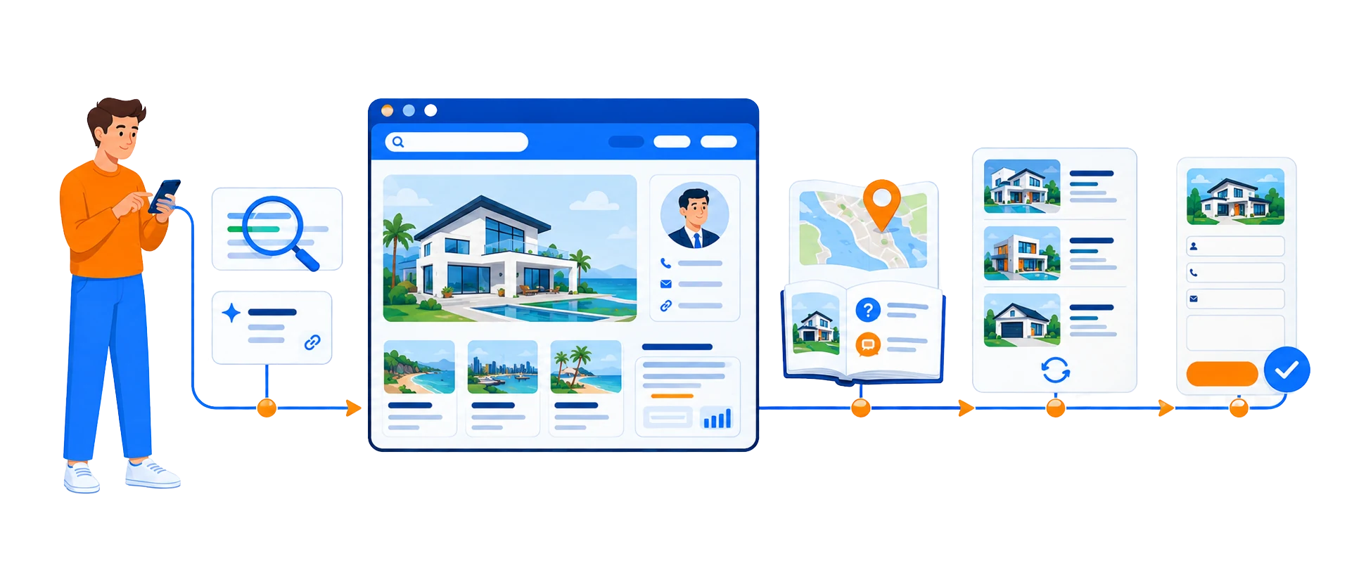 A buyer moving through a real estate website — search and findability, first impression, agent authority, property content, and the inquiry step