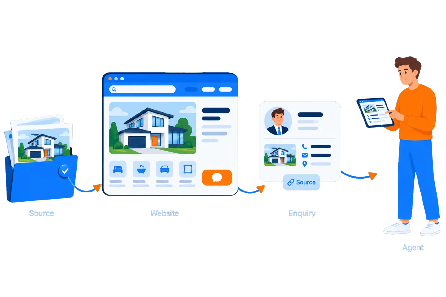 A new lead or listing event triggering an AI agent that qualifies and follows up, then hands a warm lead to the CRM